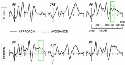 Brain Encoding of Social Approach: Is it Associated With Spatial Ability?